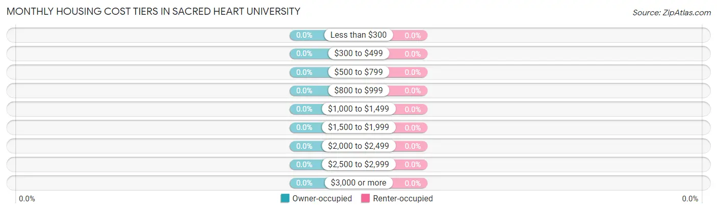 Monthly Housing Cost Tiers in Sacred Heart University