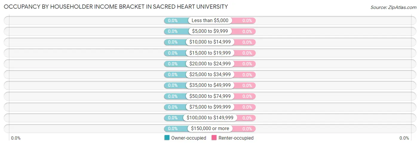 Occupancy by Householder Income Bracket in Sacred Heart University