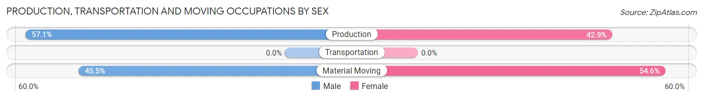 Production, Transportation and Moving Occupations by Sex in Sacred Heart University