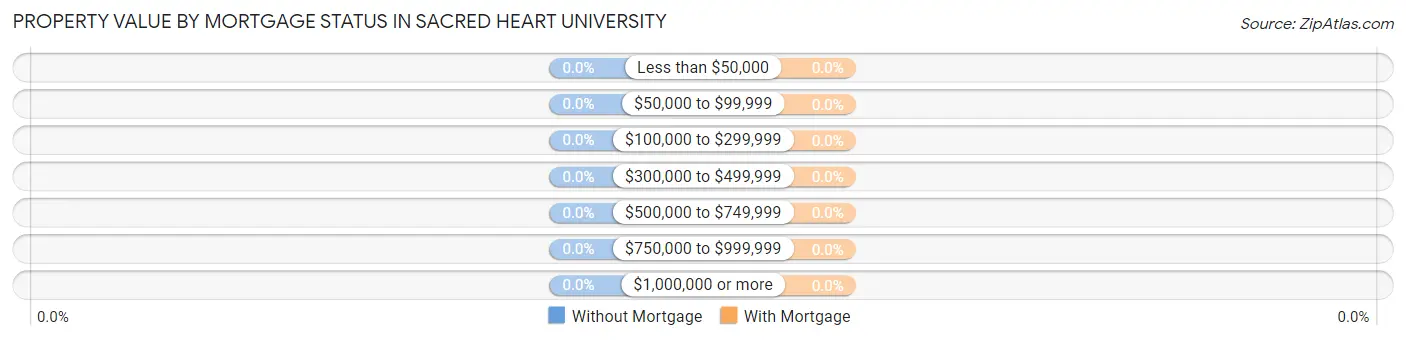Property Value by Mortgage Status in Sacred Heart University