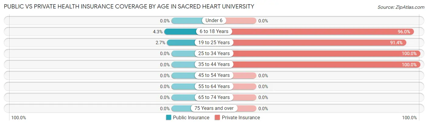 Public vs Private Health Insurance Coverage by Age in Sacred Heart University