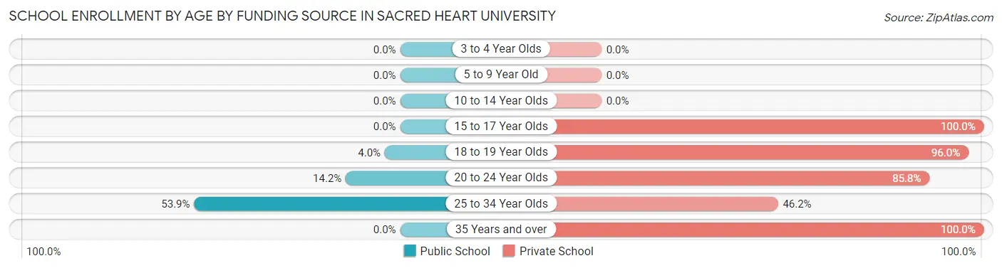 School Enrollment by Age by Funding Source in Sacred Heart University