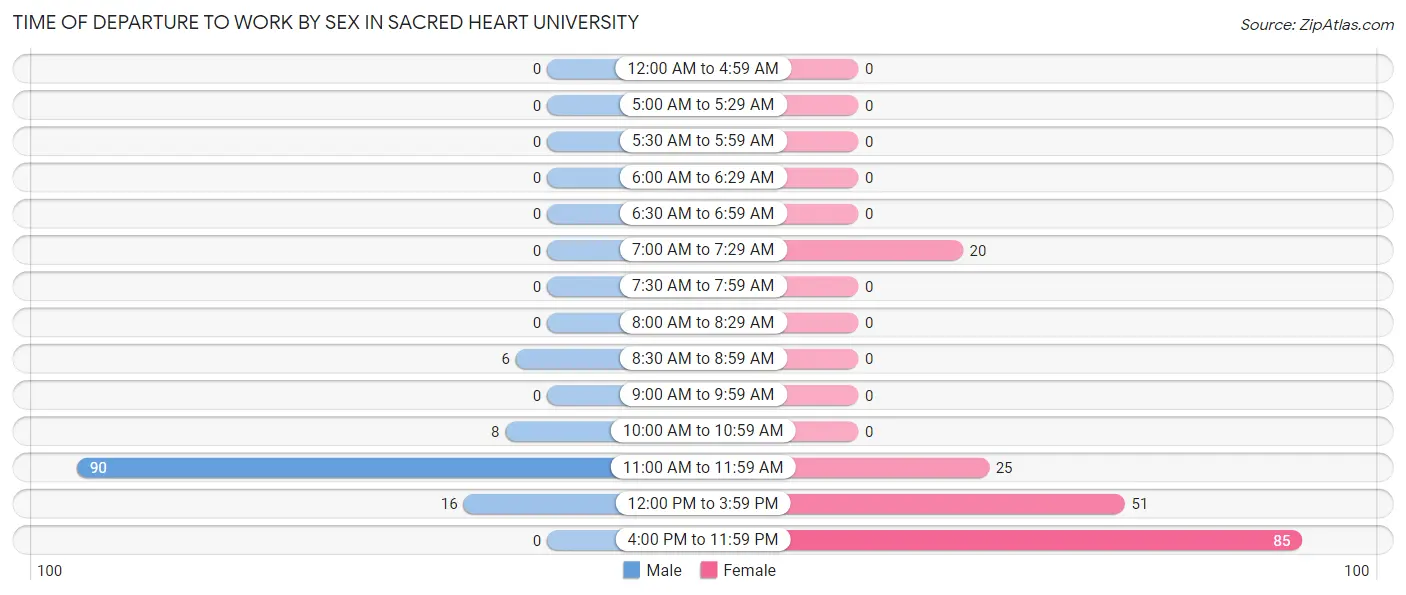 Time of Departure to Work by Sex in Sacred Heart University