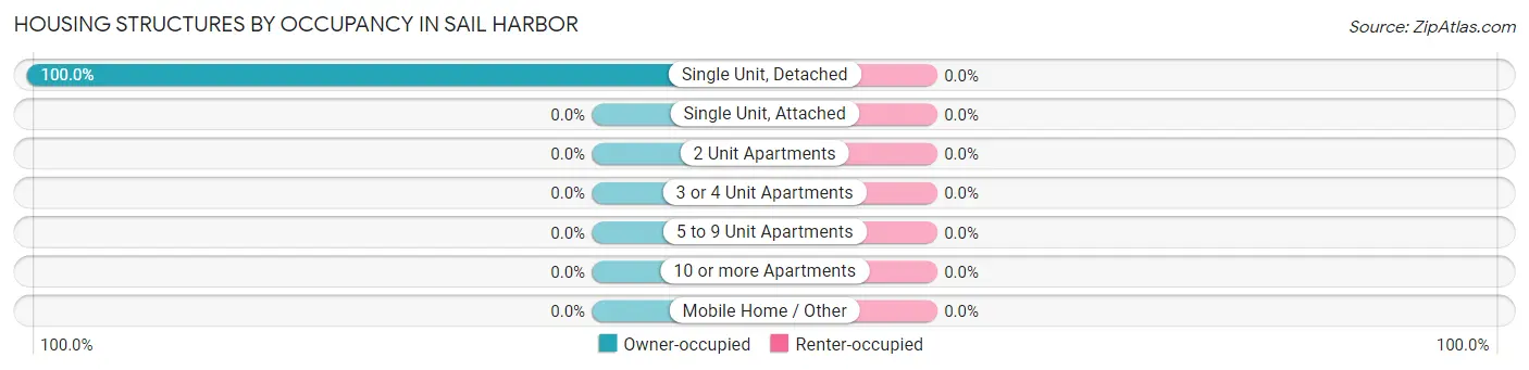 Housing Structures by Occupancy in Sail Harbor