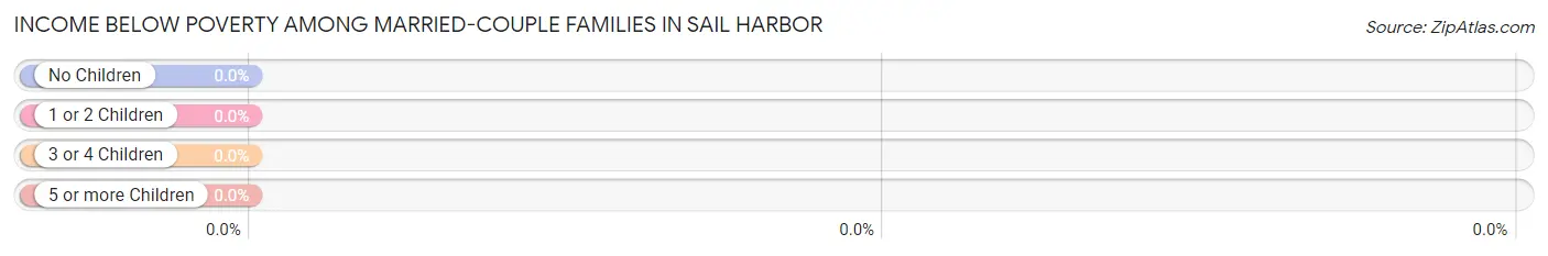 Income Below Poverty Among Married-Couple Families in Sail Harbor
