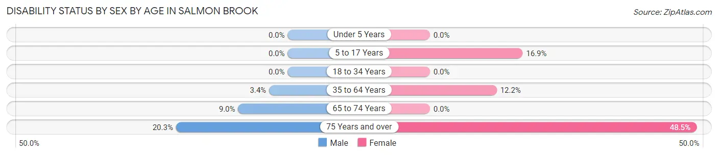 Disability Status by Sex by Age in Salmon Brook
