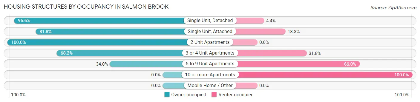 Housing Structures by Occupancy in Salmon Brook