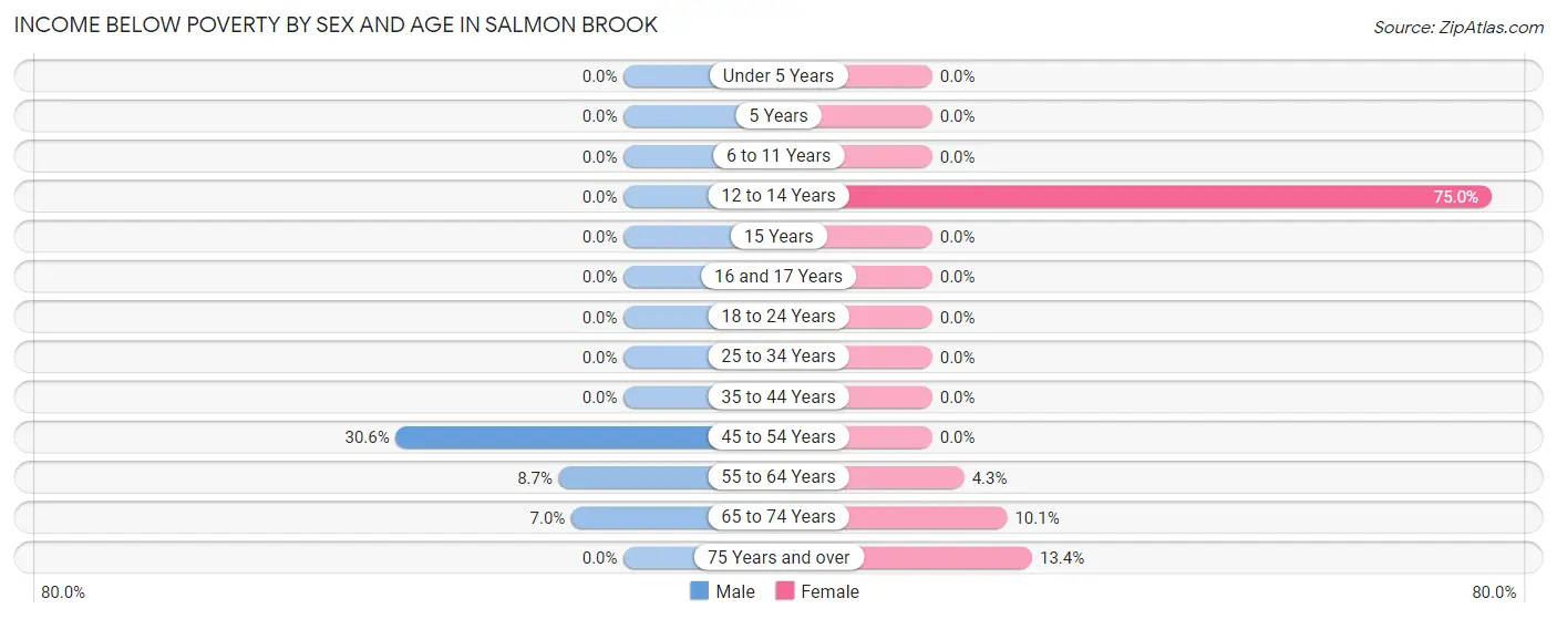 Income Below Poverty by Sex and Age in Salmon Brook