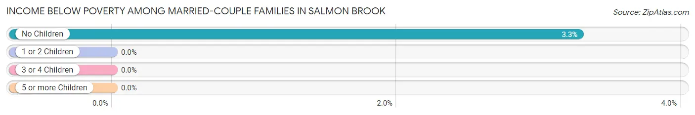 Income Below Poverty Among Married-Couple Families in Salmon Brook