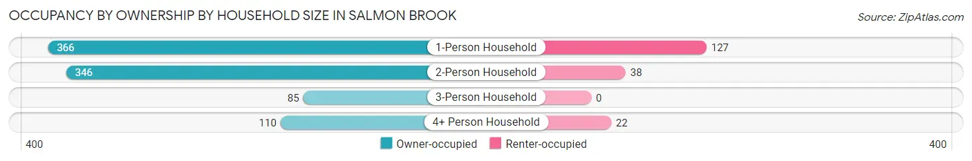 Occupancy by Ownership by Household Size in Salmon Brook