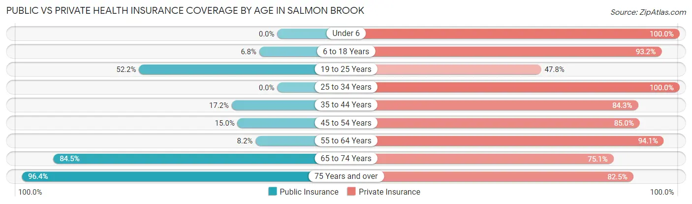 Public vs Private Health Insurance Coverage by Age in Salmon Brook