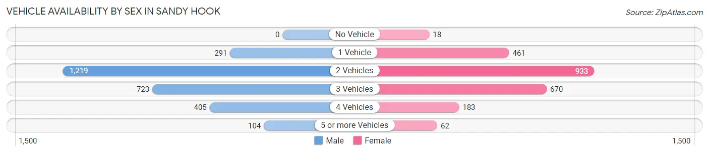 Vehicle Availability by Sex in Sandy Hook