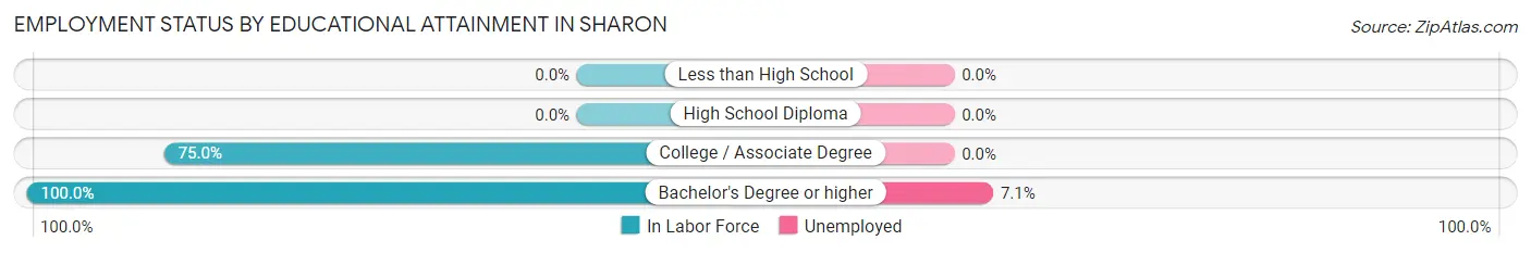Employment Status by Educational Attainment in Sharon