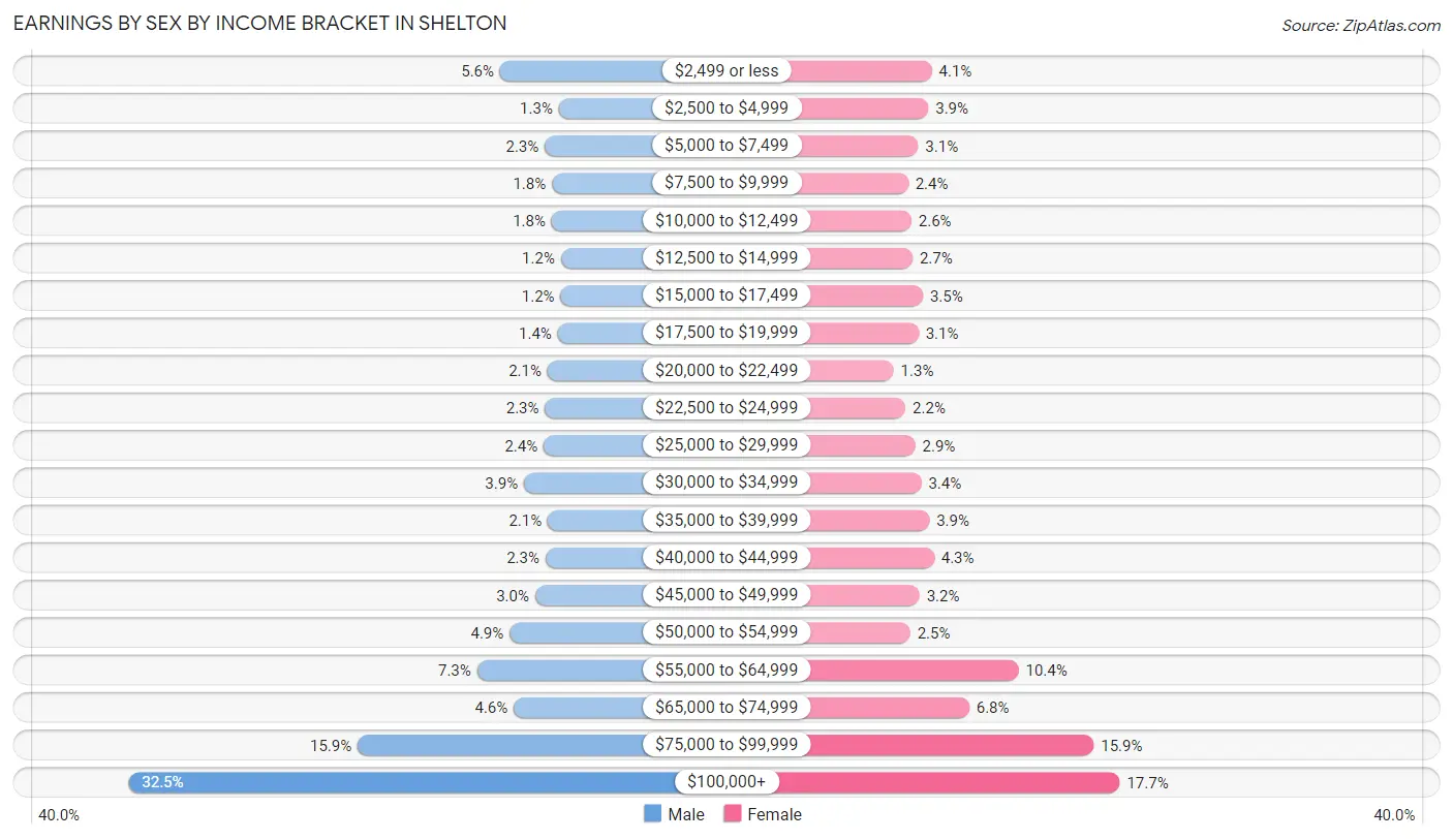 Earnings by Sex by Income Bracket in Shelton