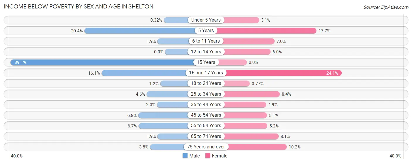 Income Below Poverty by Sex and Age in Shelton