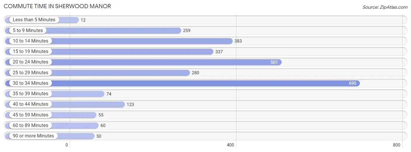 Commute Time in Sherwood Manor