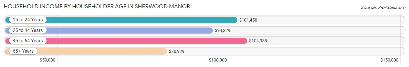 Household Income by Householder Age in Sherwood Manor