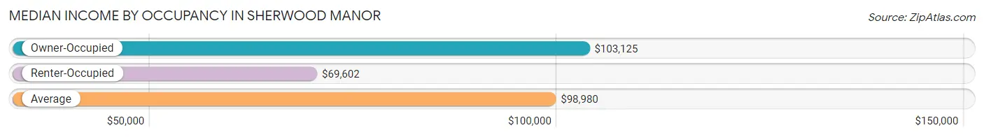 Median Income by Occupancy in Sherwood Manor