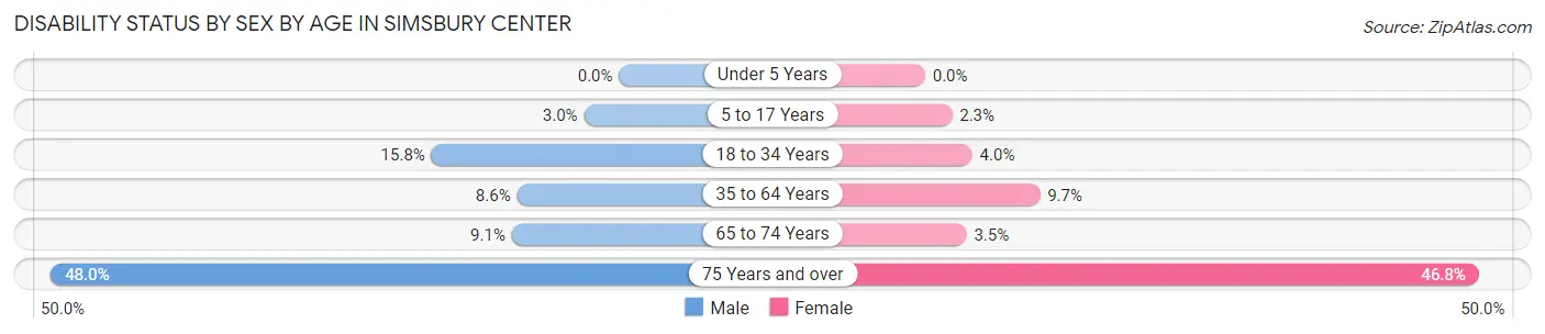 Disability Status by Sex by Age in Simsbury Center