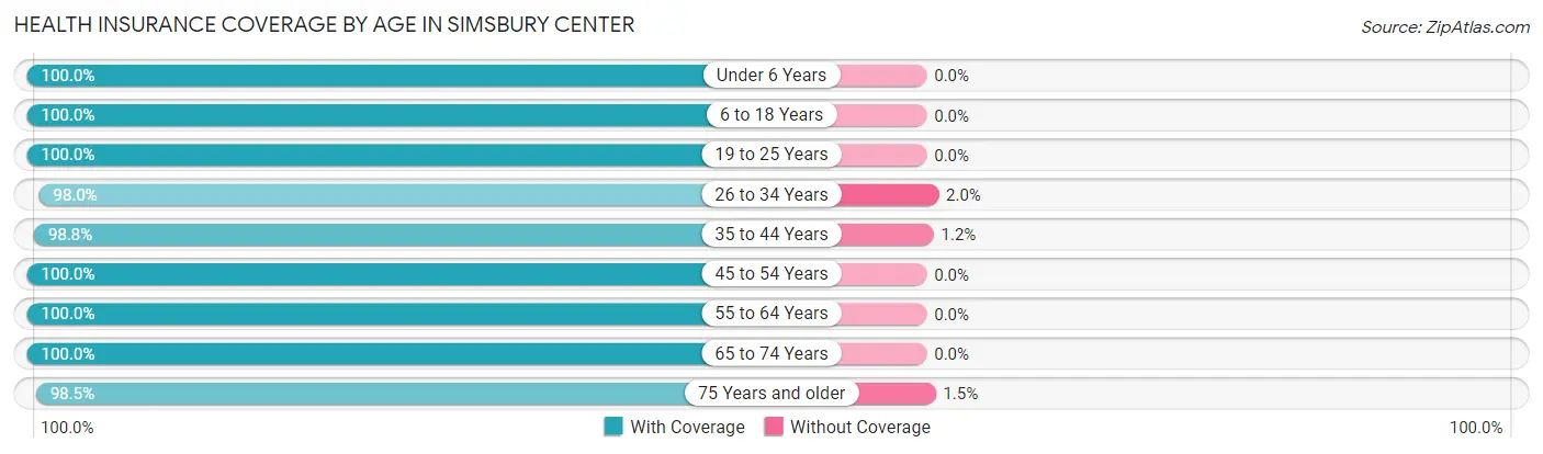 Health Insurance Coverage by Age in Simsbury Center