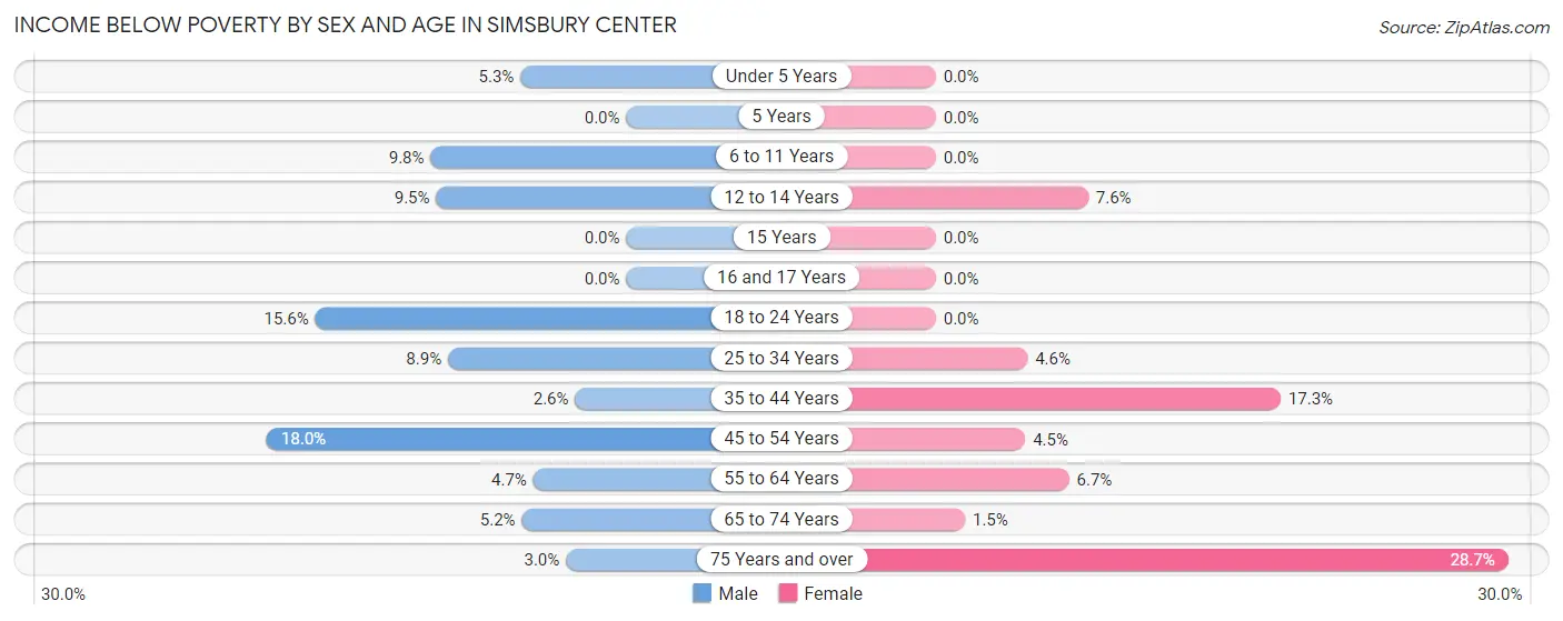Income Below Poverty by Sex and Age in Simsbury Center