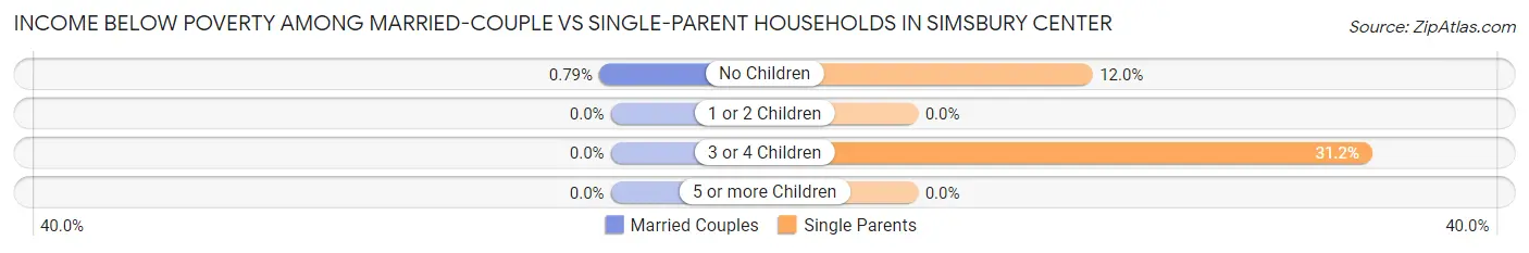 Income Below Poverty Among Married-Couple vs Single-Parent Households in Simsbury Center