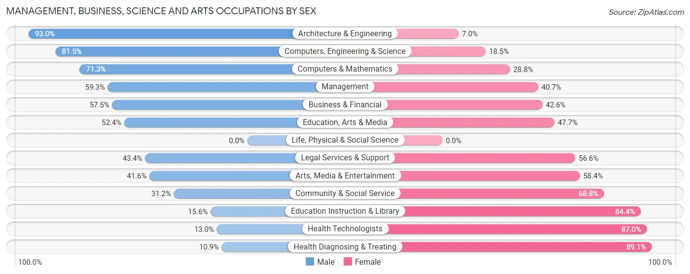 Management, Business, Science and Arts Occupations by Sex in Simsbury Center