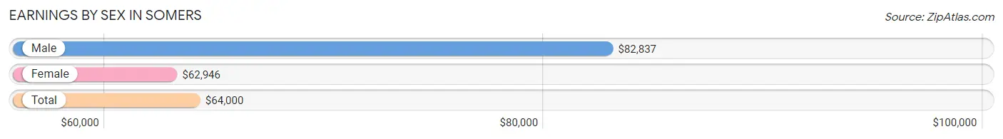 Earnings by Sex in Somers