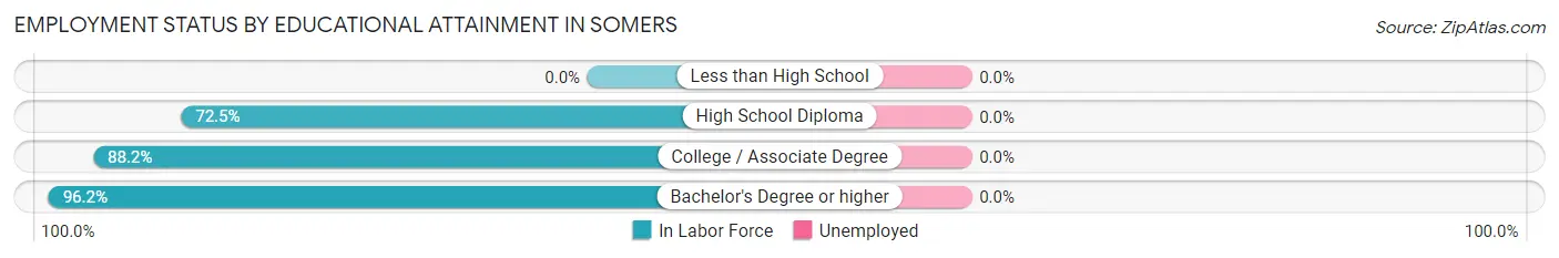 Employment Status by Educational Attainment in Somers