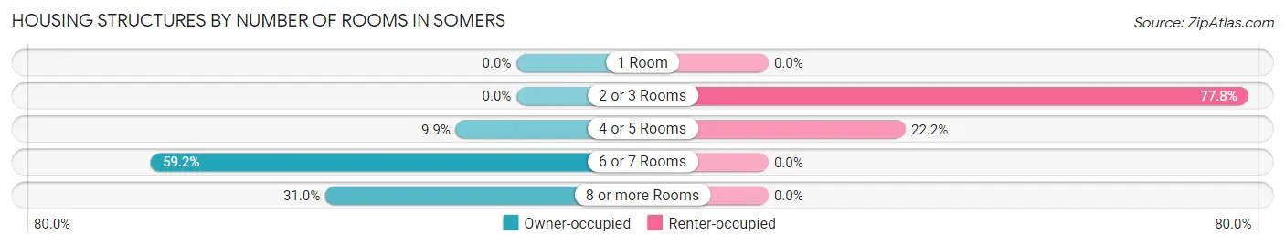 Housing Structures by Number of Rooms in Somers