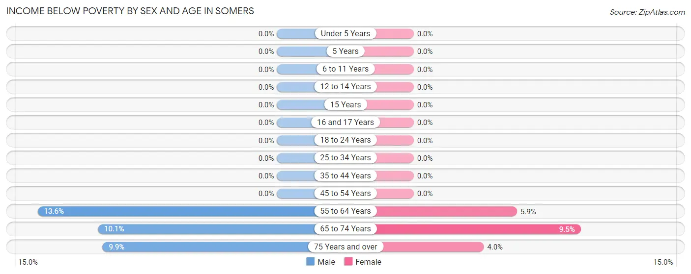 Income Below Poverty by Sex and Age in Somers