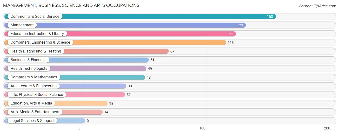 Management, Business, Science and Arts Occupations in Somers