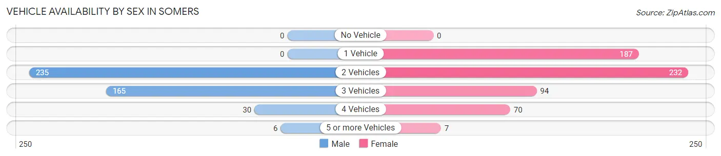 Vehicle Availability by Sex in Somers