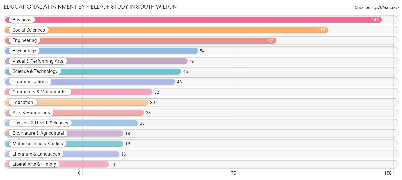 Educational Attainment by Field of Study in South Wilton