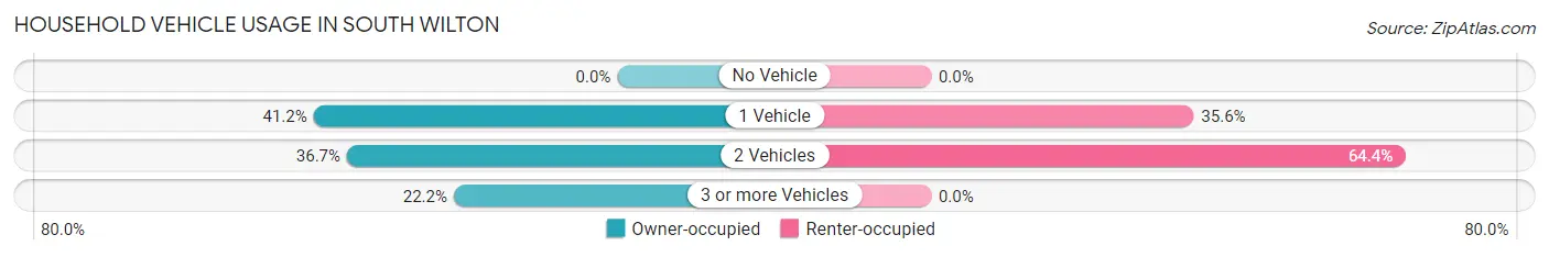 Household Vehicle Usage in South Wilton