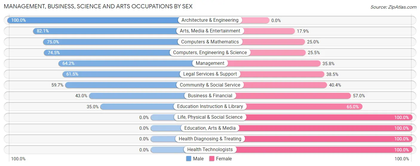 Management, Business, Science and Arts Occupations by Sex in South Wilton