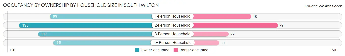 Occupancy by Ownership by Household Size in South Wilton