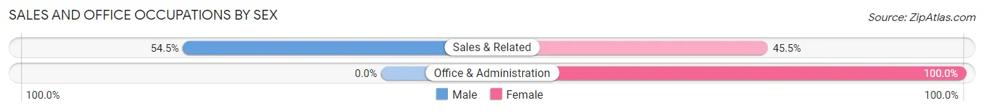Sales and Office Occupations by Sex in South Wilton
