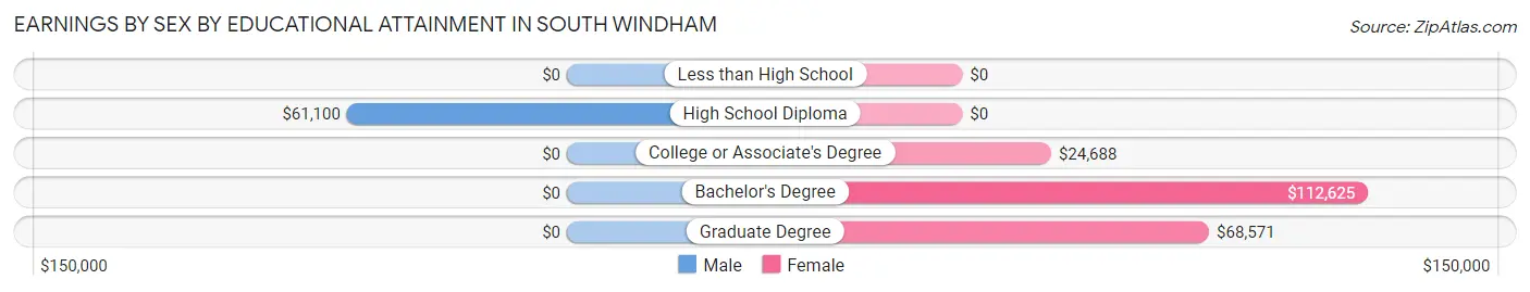 Earnings by Sex by Educational Attainment in South Windham
