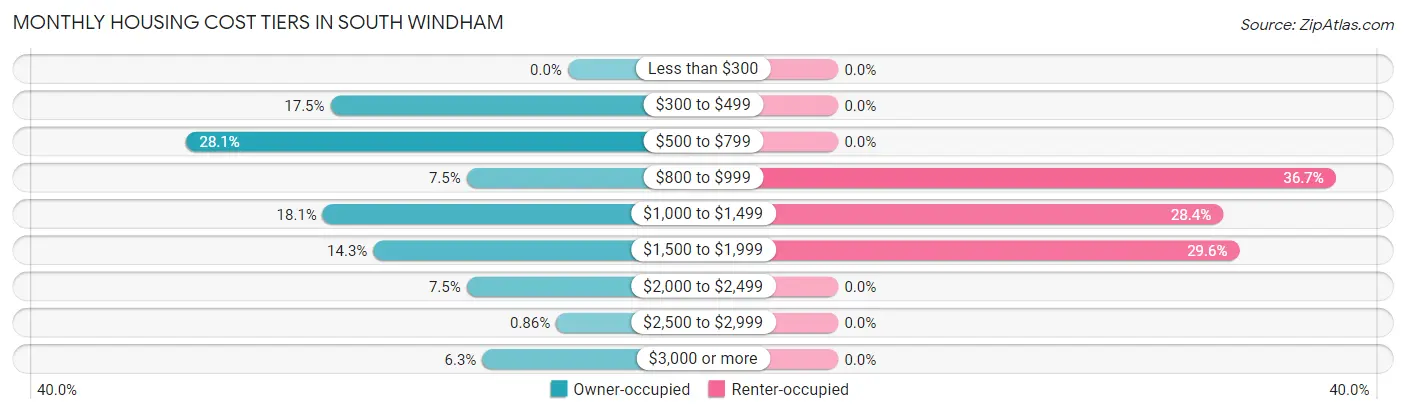 Monthly Housing Cost Tiers in South Windham