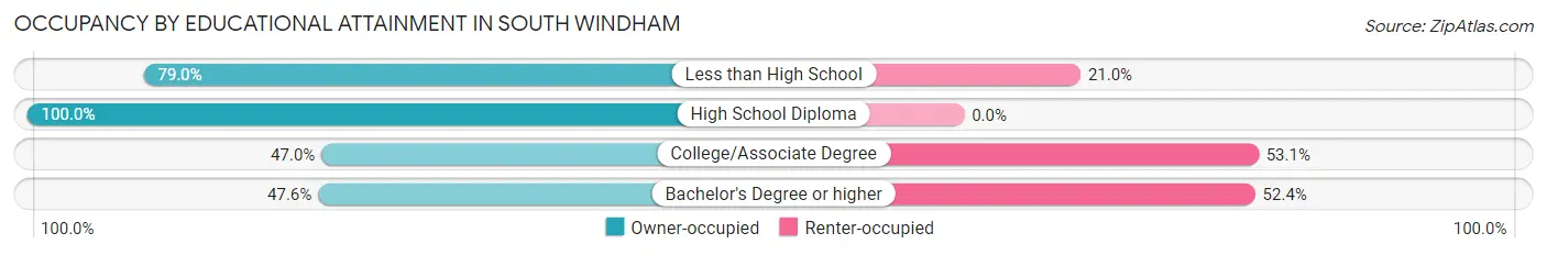 Occupancy by Educational Attainment in South Windham