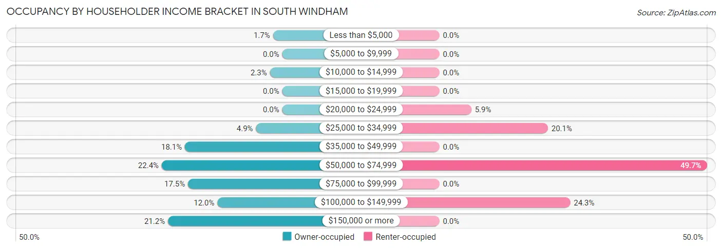 Occupancy by Householder Income Bracket in South Windham