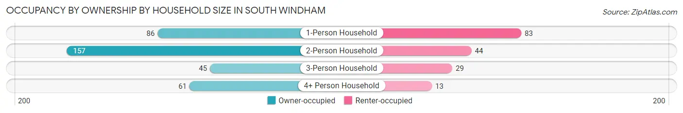 Occupancy by Ownership by Household Size in South Windham