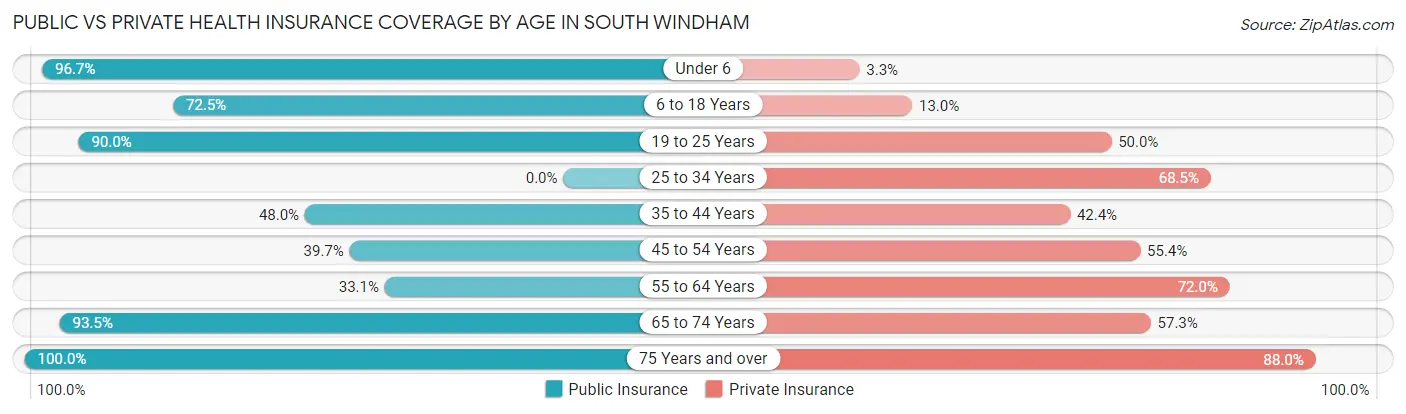 Public vs Private Health Insurance Coverage by Age in South Windham