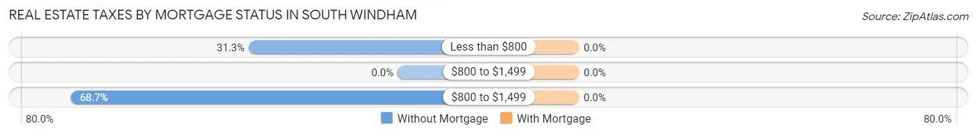 Real Estate Taxes by Mortgage Status in South Windham