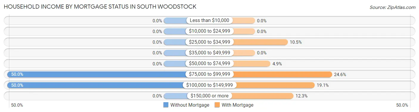 Household Income by Mortgage Status in South Woodstock