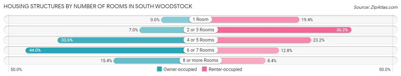 Housing Structures by Number of Rooms in South Woodstock