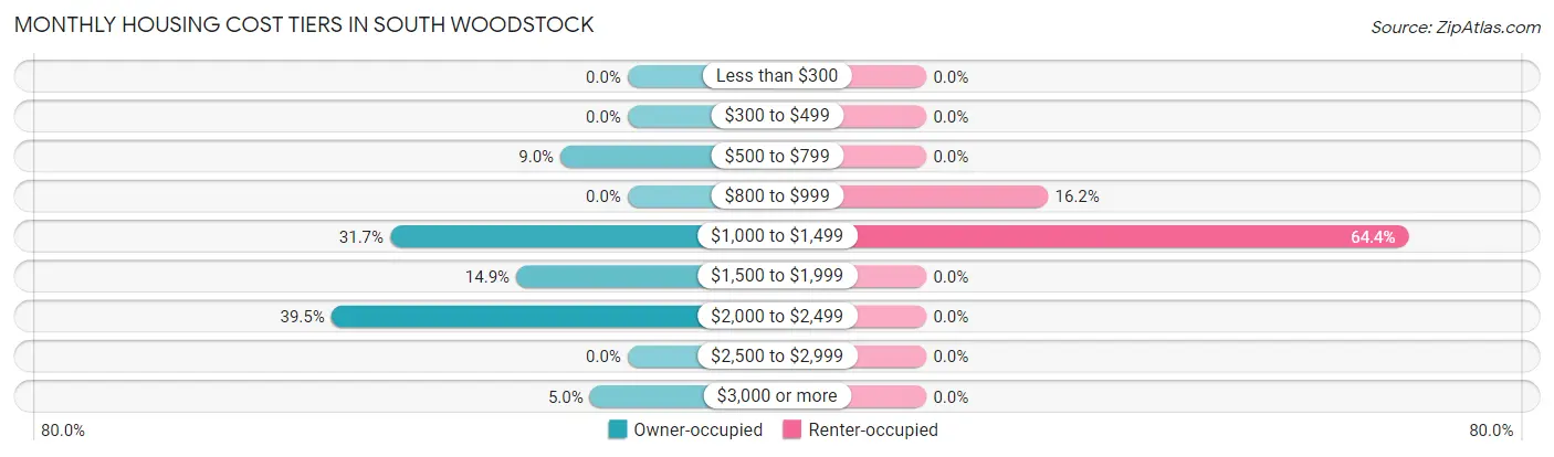 Monthly Housing Cost Tiers in South Woodstock
