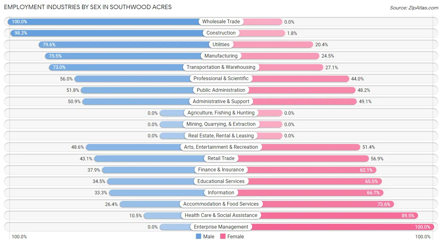 Employment Industries by Sex in Southwood Acres