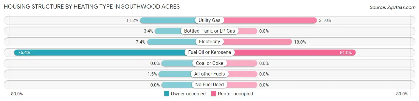 Housing Structure by Heating Type in Southwood Acres